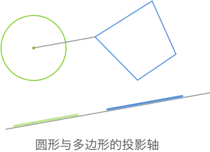 圆形与多边形的投影轴