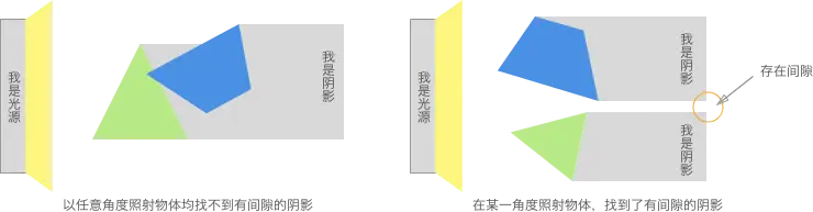 分离轴定理