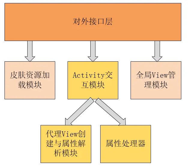 QSkinLoader框架架构