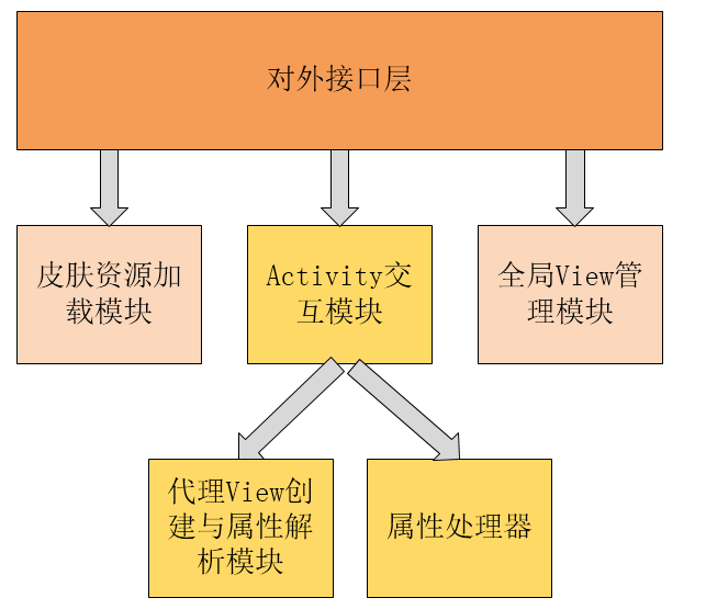 QSkinLoader框架架构