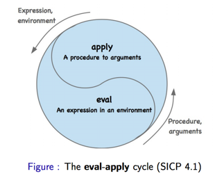 eval-apply cycle