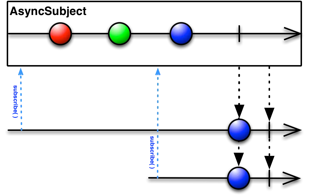 AsyncSubject