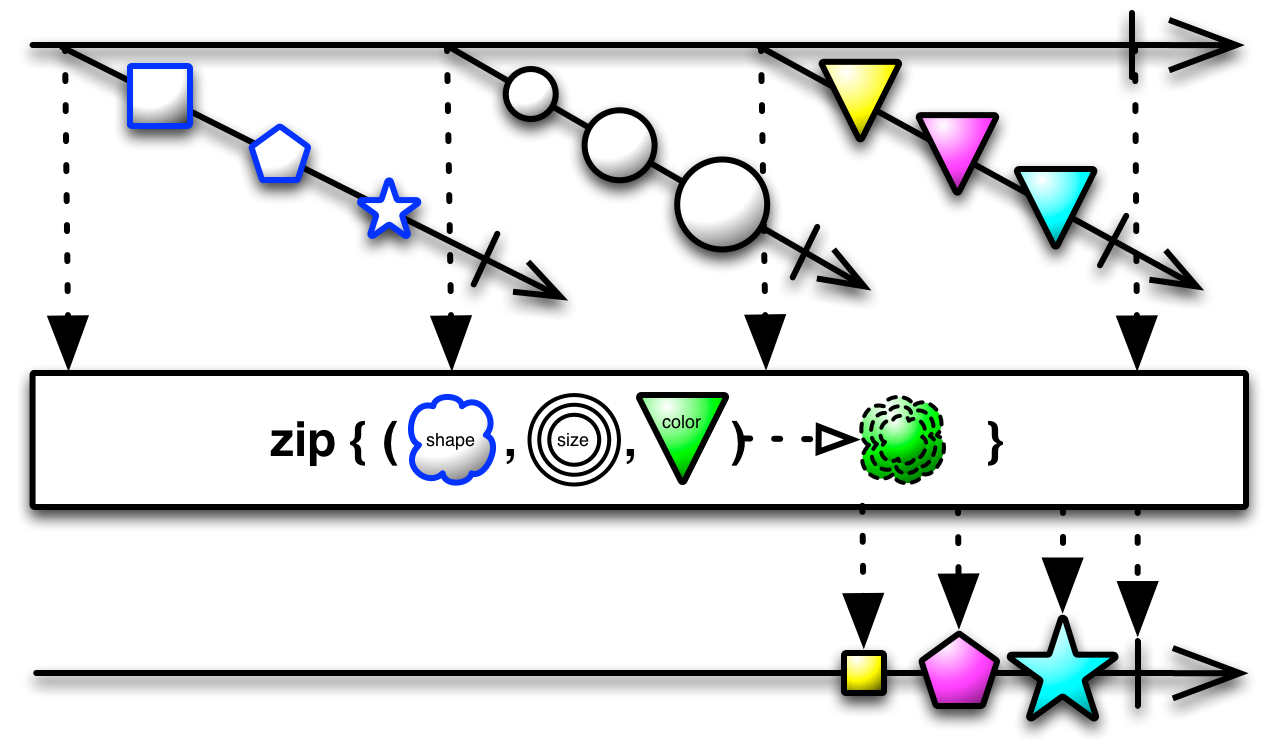 zip()