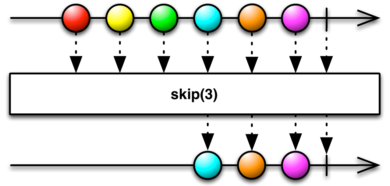 skip()