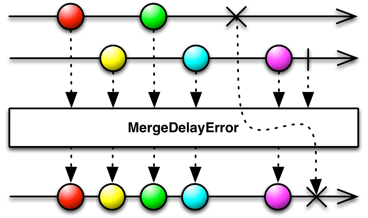 merge()