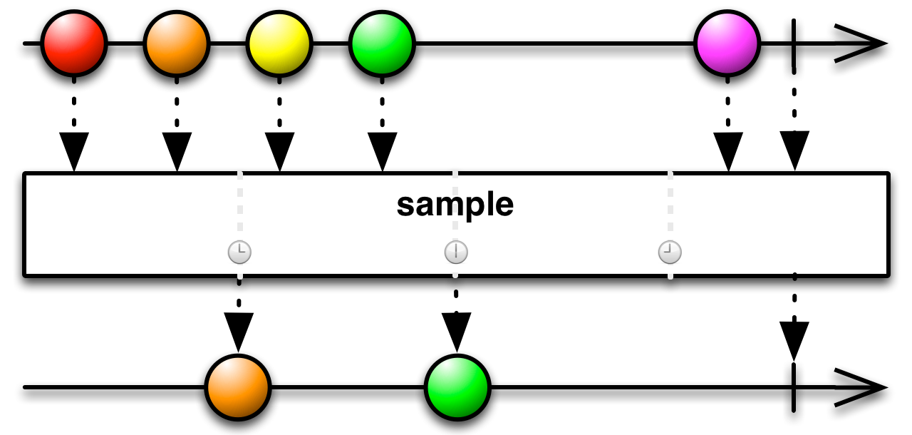sample()