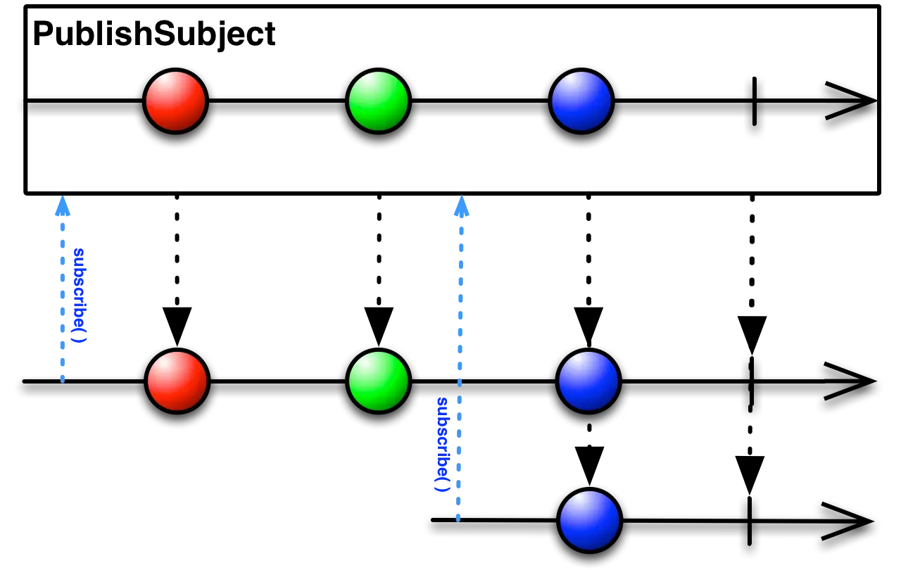 PublishSubject