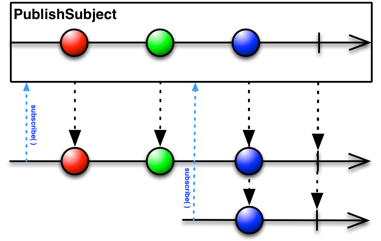 PublishSubject