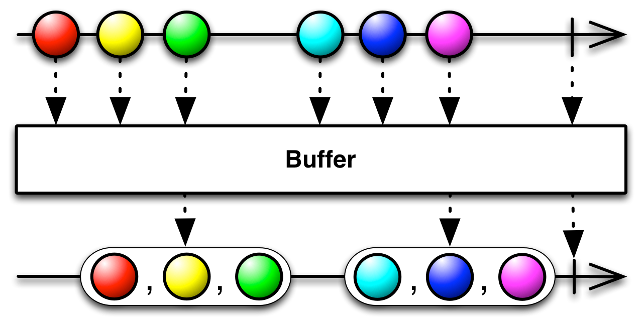 buffer()