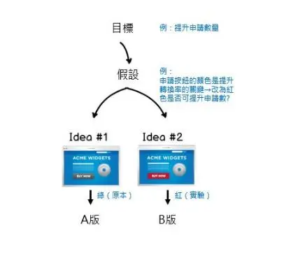 灰度发布