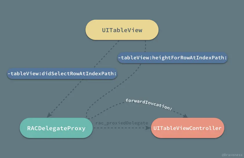 UITableViewDelegate-With-RACDelegateProxy