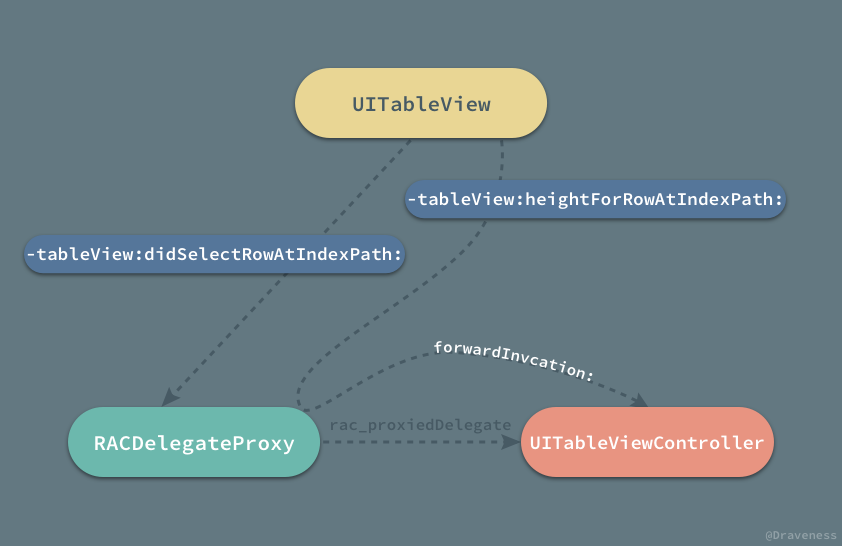 UITableViewDelegate-With-RACDelegateProxy