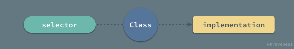 Selector-To-IMP
