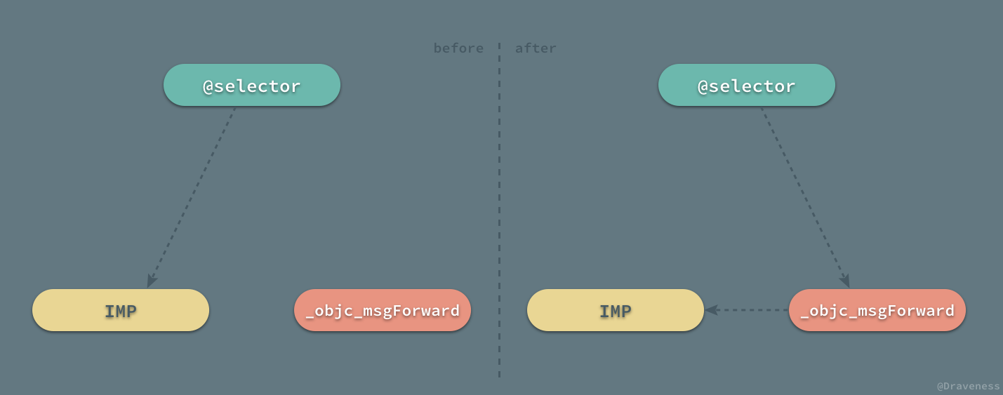 NSObjectRACSignalForSelecto