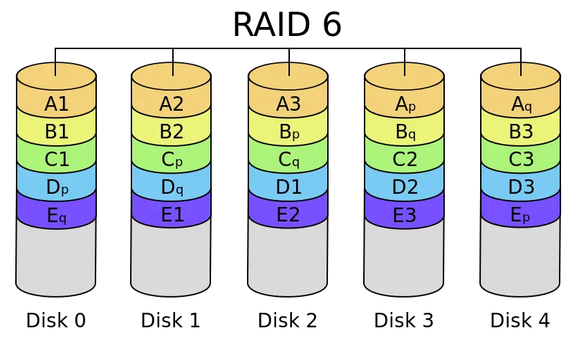 RAID6