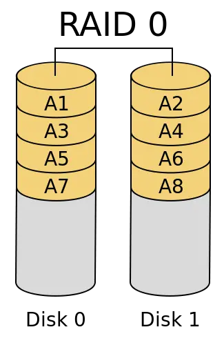 RAID0
