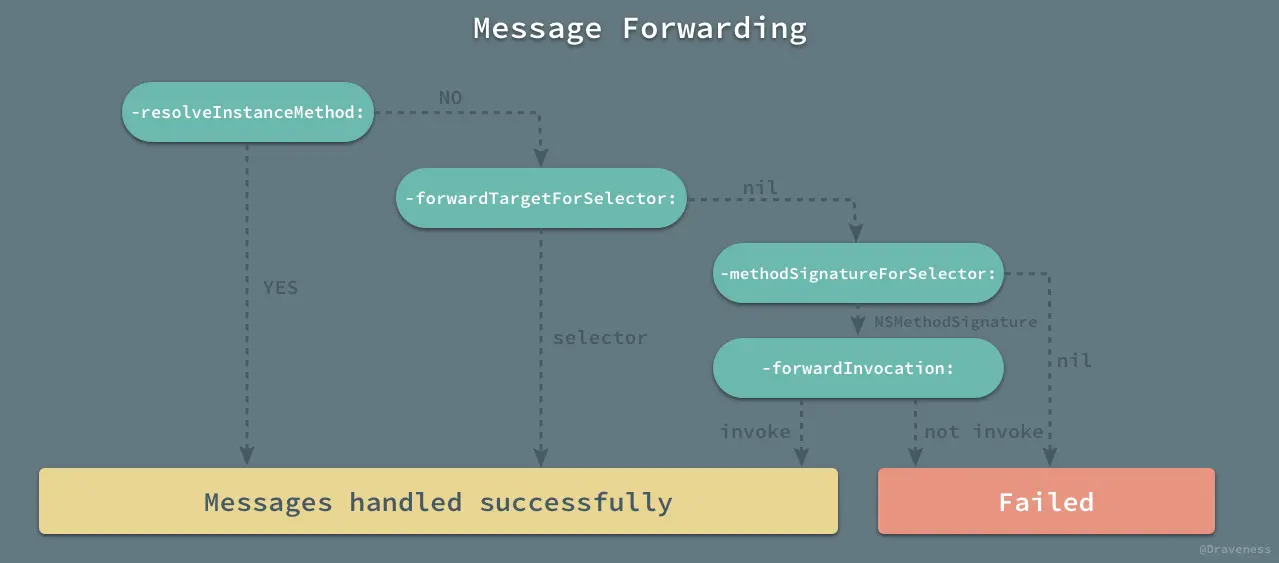 Message-Forwarding