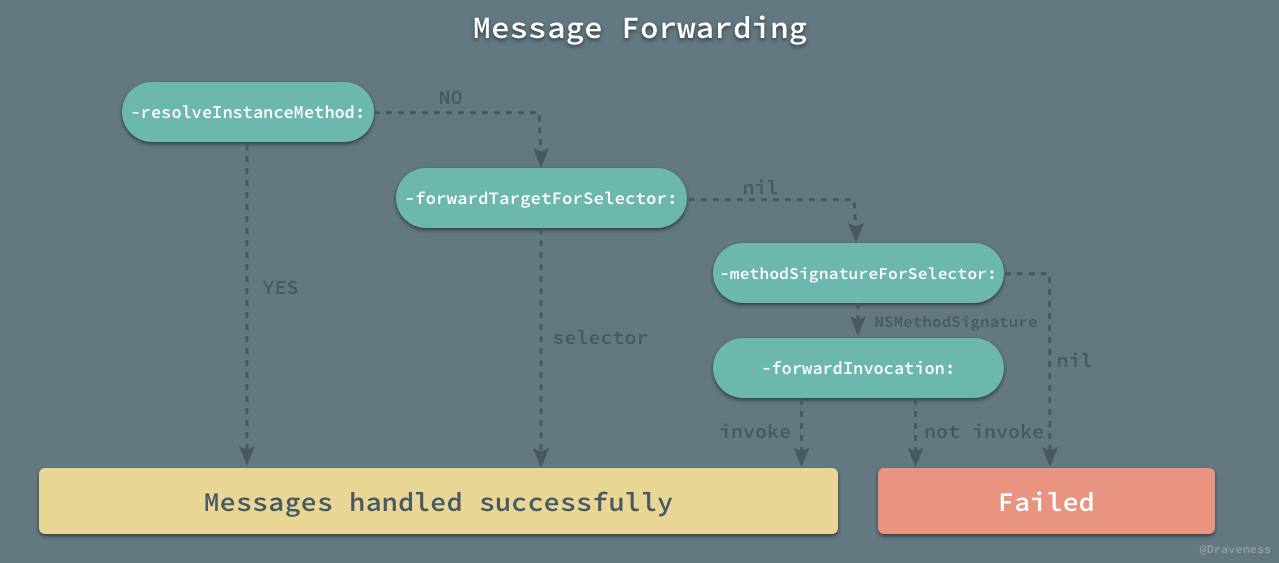 Message-Forwarding
