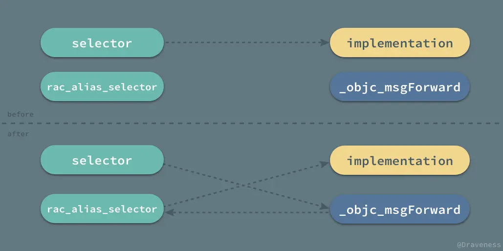 Selector-To-ObjC-Message-Forward-With-RACSelecto