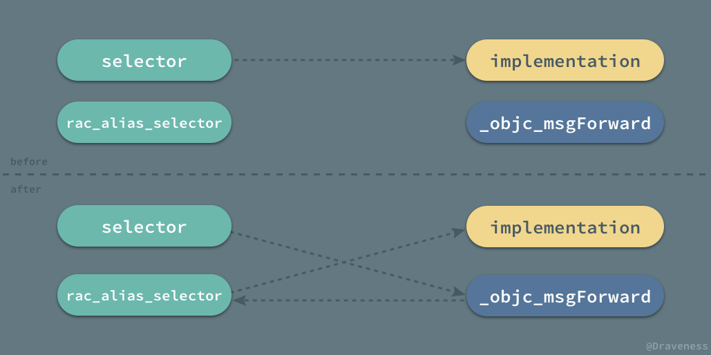 Selector-To-ObjC-Message-Forward-With-RACSelecto