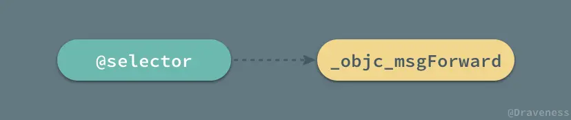 Selector-To-ObjC-Message-Forward