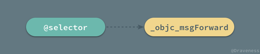 Selector-To-ObjC-Message-Forward