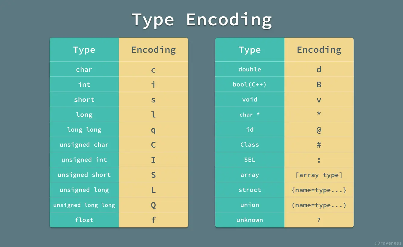 TypeEncoding