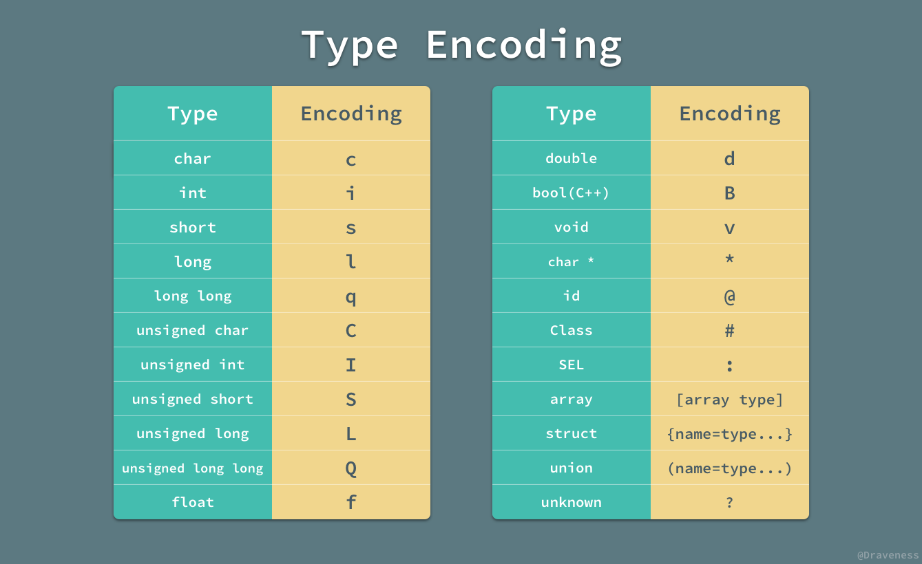 TypeEncoding
