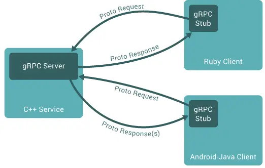 grpc-accross-lang-and-platforms