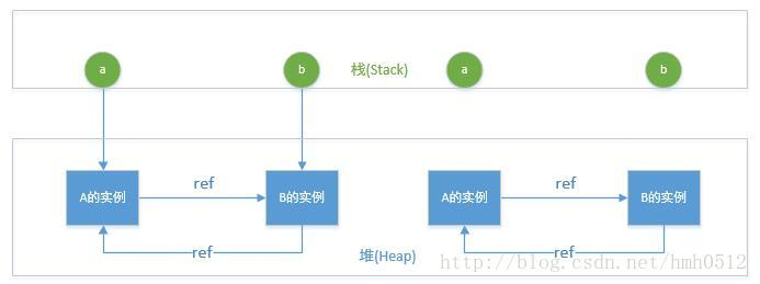 循环引用示意图