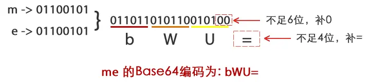 me的编码过程