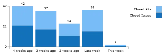 Throughput Graph