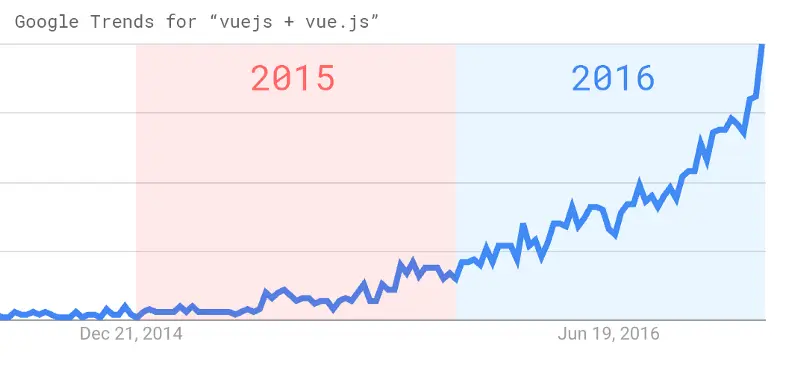 Vue.js 在 2014-2016 期间用户增长数