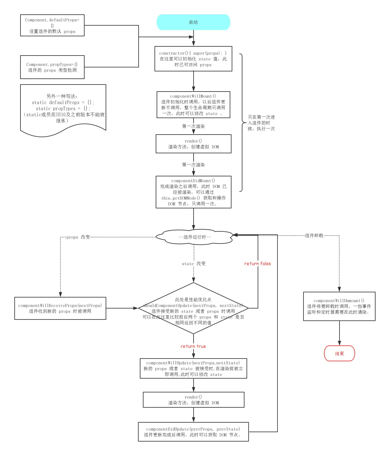 ES6中的React生命周期与流程