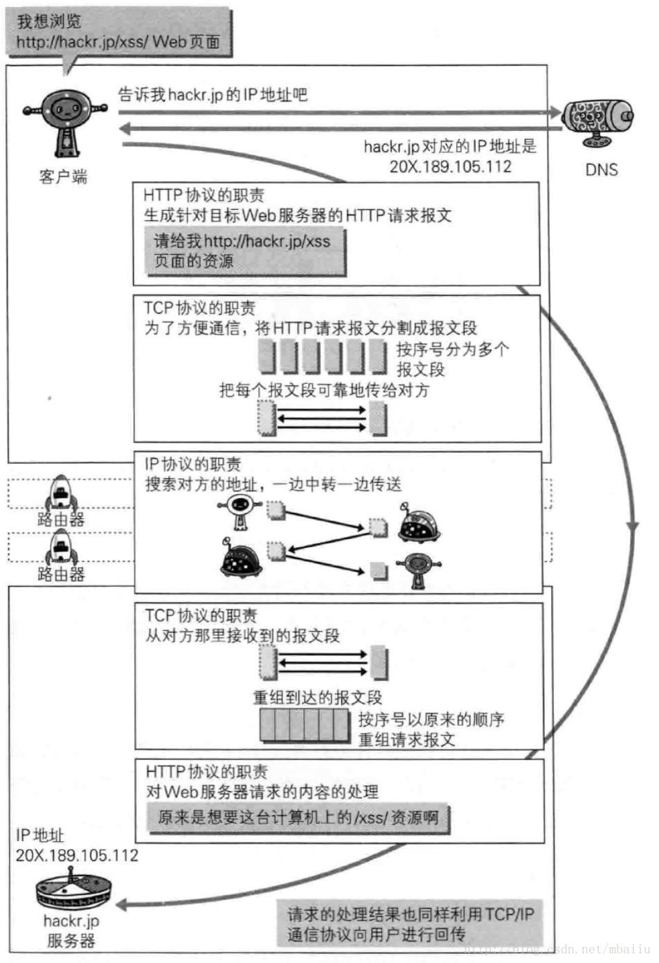通信过程中各协议职责