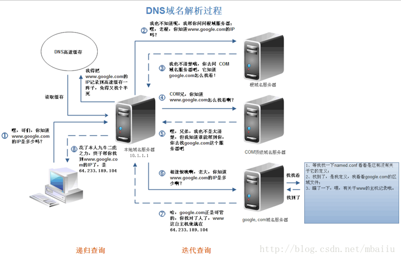 未设置转发、无缓存查询过程