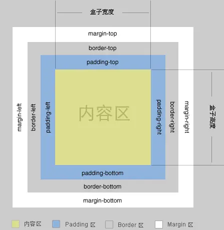 W3C标准盒模型