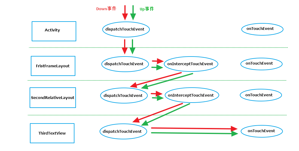 默认情况下事件传递机制