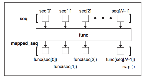 How the map() built-in function works