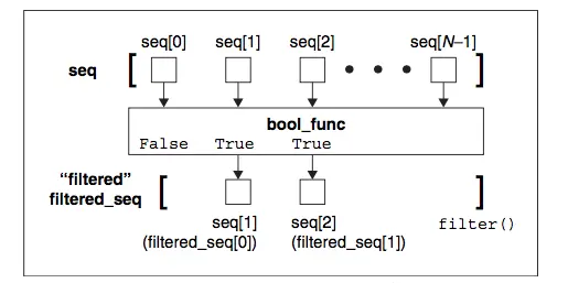 how the filter() built-in function works