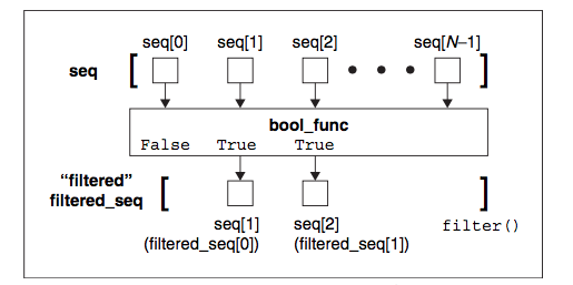 how the filter() built-in function works