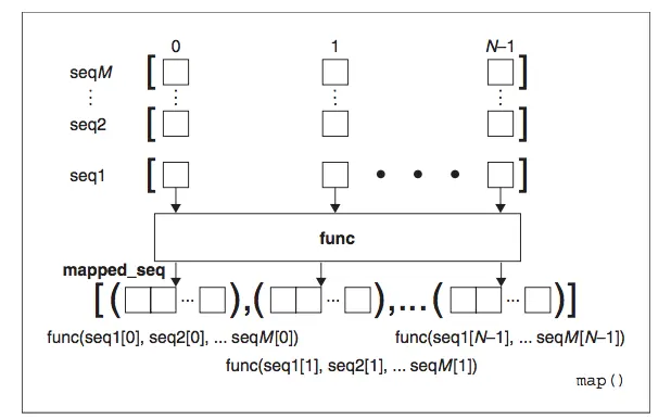 How the map() built-in function works with > 1 sequence