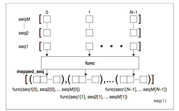 How the map() built-in function works with > 1 sequence
