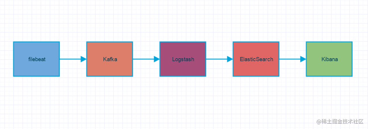 ELK 5.x Build a large-scale real-time log processing system - Moment ...