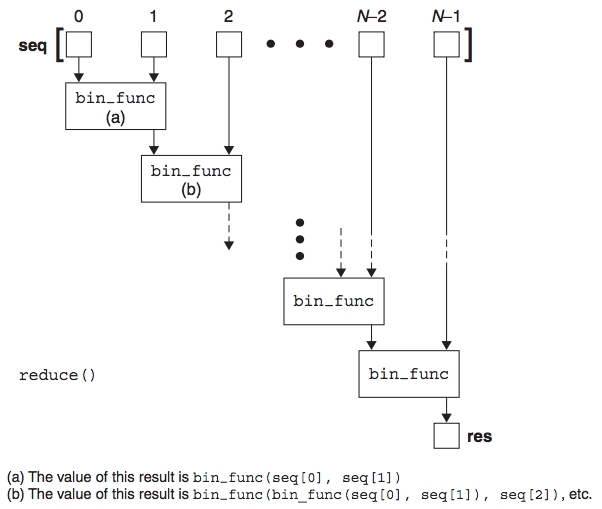 How the reduce() built-in function works