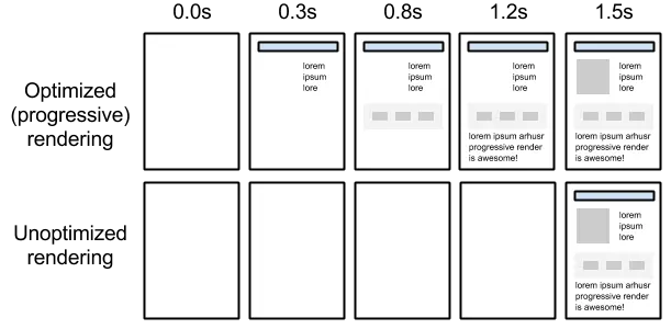 关键路径通畅 vs 关键路径阻塞