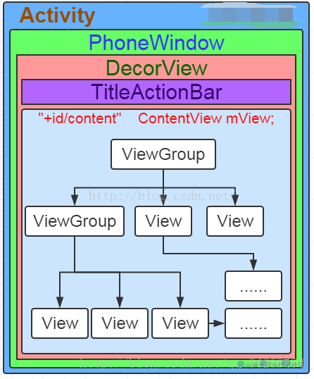 Exploring the display mechanism of the Android interface (I may be ...