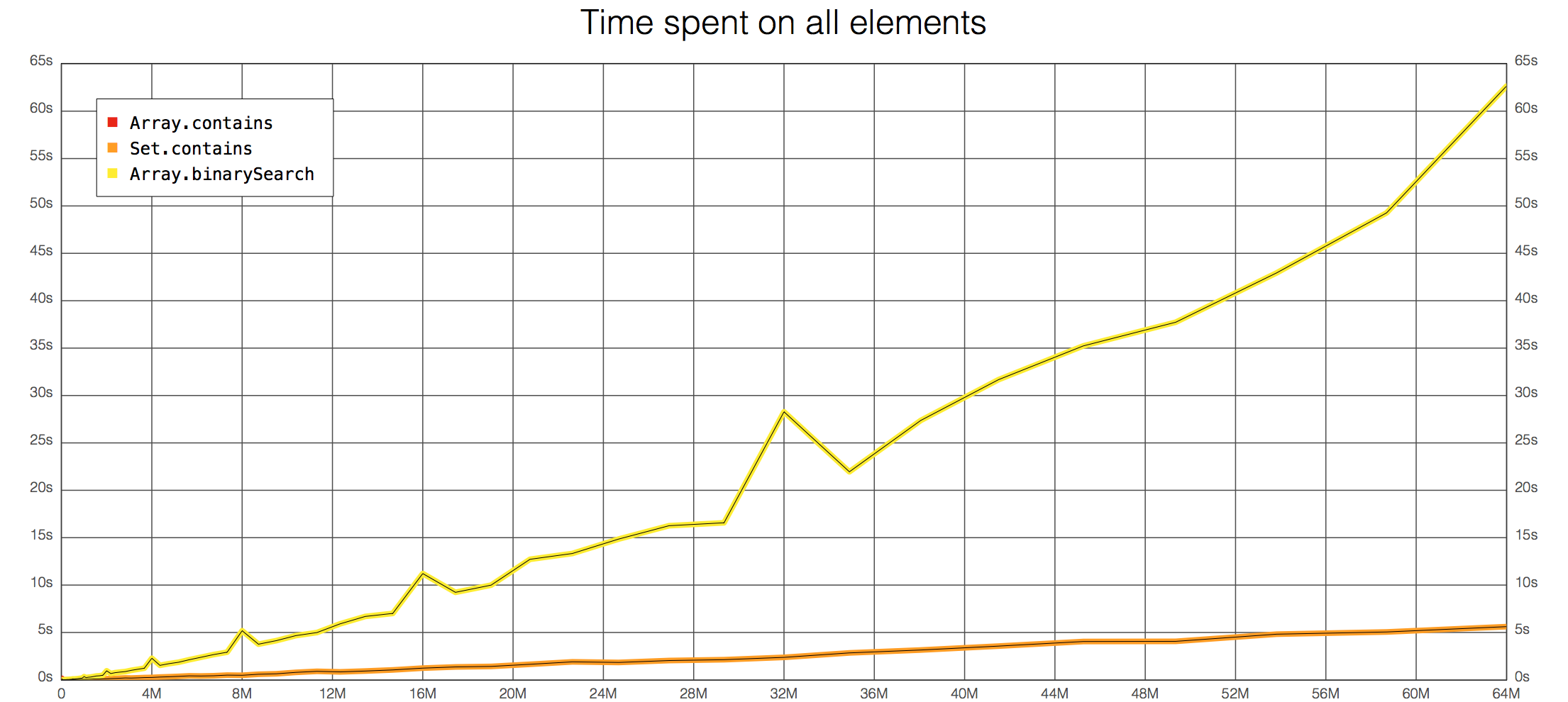 Sample benchmark results in linear scale