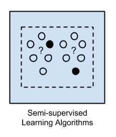 Semi-supervised Learning Algorithms