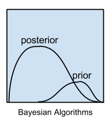 Bayesian Algorithms